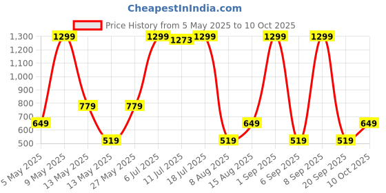 myntra.com BIGDART Printed Night Suit bigdart Price History Graph from 5 May 2025 to 10 Oct 2025