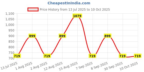 myntra.com BIGDART Puff Sleeve Top bigdart Price History Graph from 13 Jul 2025 to 8 Oct 2025