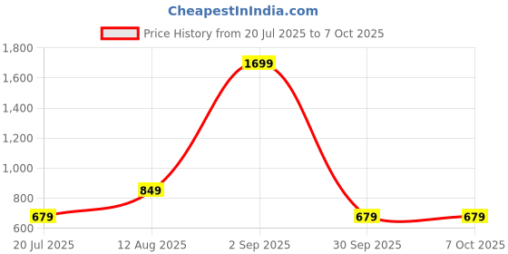 myntra.com BIGDART Puff Sleeve Top bigdart Price History Graph from 20 Jul 2025 to 6 Oct 2025