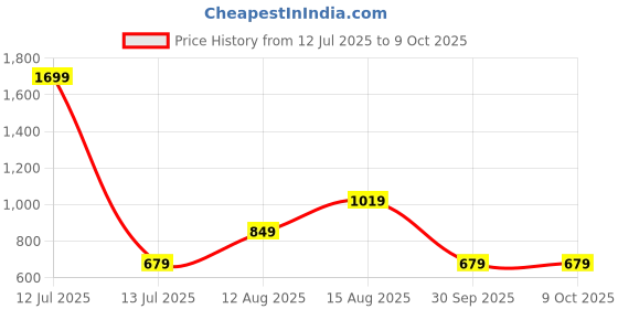 myntra.com BIGDART Puff Sleeve Top bigdart Price History Graph from 12 Jul 2025 to 7 Oct 2025