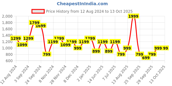 myntra.com BIGDART Round Neck Sleeveless A-Line Dress bigdart Price History Graph from 12 Aug 2024 to 12 Oct 2025