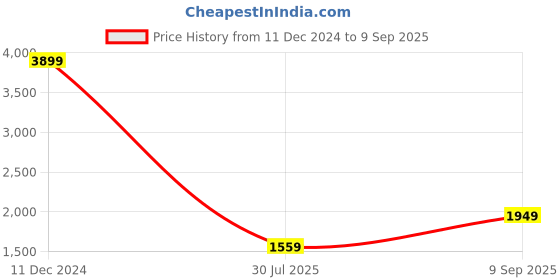 myntra.com BIGDART Round Neck Solid Maxi Dress bigdart Price History Graph from 11 Dec 2024 to 9 Sep 2025