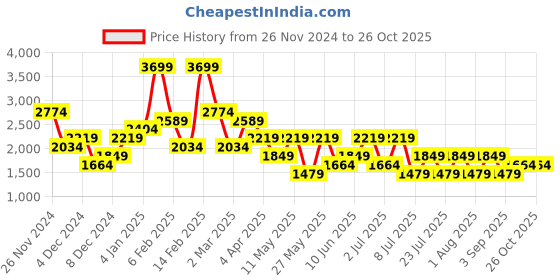 myntra.com BIGDART Round Neck Tunic With Palazzo bigdart Price History Graph from 26 Nov 2024 to 26 Oct 2025