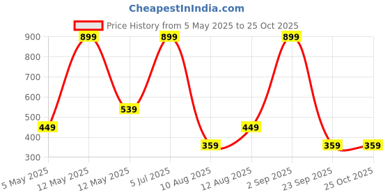 myntra.com BIGDART Ruffled Mini Flared Skirt bigdart Price History Graph from 5 May 2025 to 25 Oct 2025