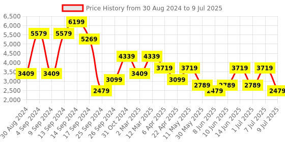 myntra.com BIGDART Self Design Hooded Overcoat bigdart Price History Graph from 30 Aug 2024 to 9 Jul 2025
