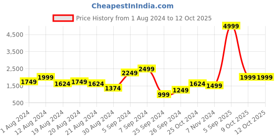 myntra.com BIGDART Self Design Longline Open Front Jacket bigdart Price History Graph from 1 Aug 2024 to 12 Oct 2025