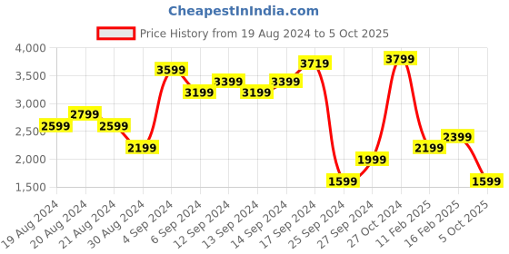 myntra.com BIGDART Self Design Notched Lapel Long Sleeves Single Breasted Longline Overcoat bigdart Price History Graph from 19 Aug 2024 to 5 Oct 2025