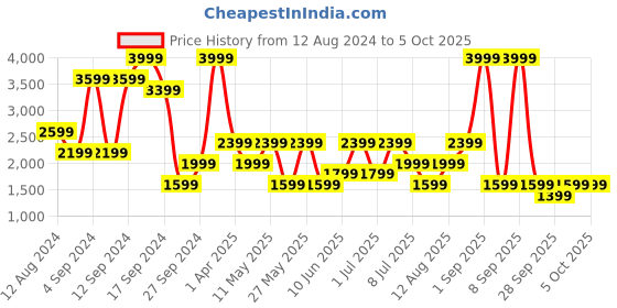 myntra.com BIGDART Self Design Notched Lapel Long Sleeves Single Breasted Longline Overcoat bigdart Price History Graph from 12 Aug 2024 to 5 Oct 2025