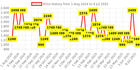 myntra.com BIGDART Self Design Open Front Shrug bigdart Price History Graph from 1 Aug 2024 to 9 Jul 2025