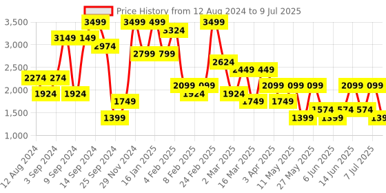 myntra.com BIGDART Self Design Single-Breasted Overcoat bigdart Price History Graph from 12 Aug 2024 to 9 Jul 2025