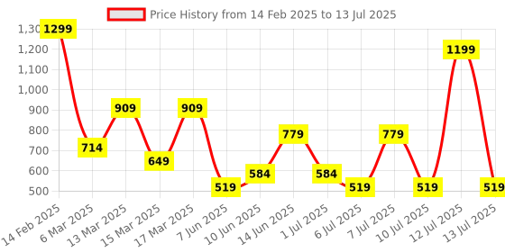 myntra.com BIGDART Self Design Square Neck Top bigdart Price History Graph from 14 Feb 2025 to 13 Jul 2025