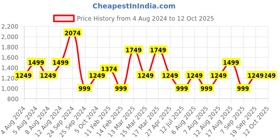 myntra.com BIGDART Self Design V-Neck Fit and Flare Midi Dress bigdart Price History Graph from 4 Aug 2024 to 12 Oct 2025