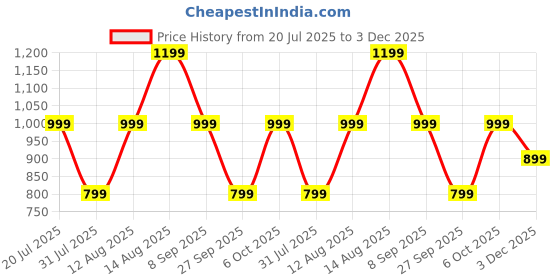 myntra.com BIGDART Shawl Neck Cuffed sleeves Pleated Casual Wrap Top bigdart Price History Graph from 20 Jul 2025 to 3 Dec 2025