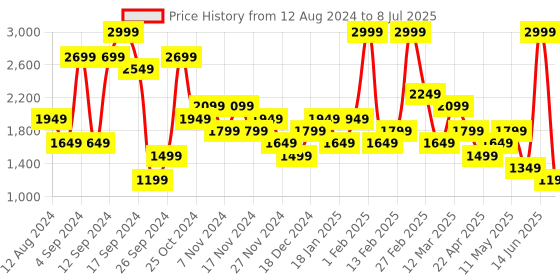 myntra.com BIGDART Shoulder Straps Basic Jumpsuit bigdart Price History Graph from 12 Aug 2024 to 8 Jul 2025