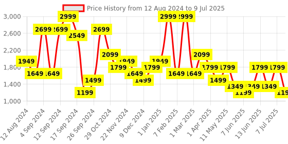 myntra.com BIGDART Shoulder Straps Basic Jumpsuit bigdart Price History Graph from 12 Aug 2024 to 9 Jul 2025
