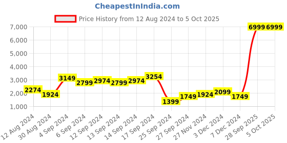 myntra.com BIGDART Single-Breasted Front-Open Overcoat bigdart Price History Graph from 12 Aug 2024 to 4 Oct 2025