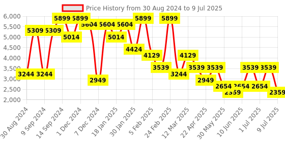 myntra.com BIGDART Single-Breasted Overcoat bigdart Price History Graph from 30 Aug 2024 to 9 Jul 2025