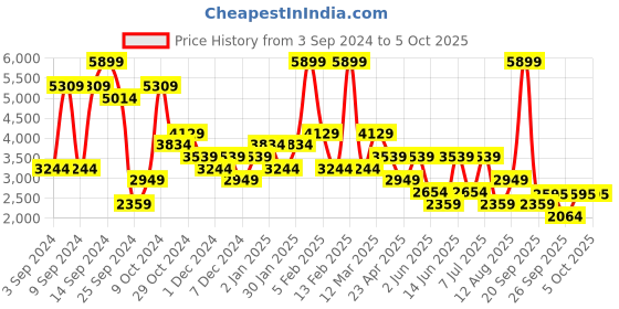 myntra.com BIGDART Single-Breasted Overcoat bigdart Price History Graph from 3 Sep 2024 to 4 Oct 2025