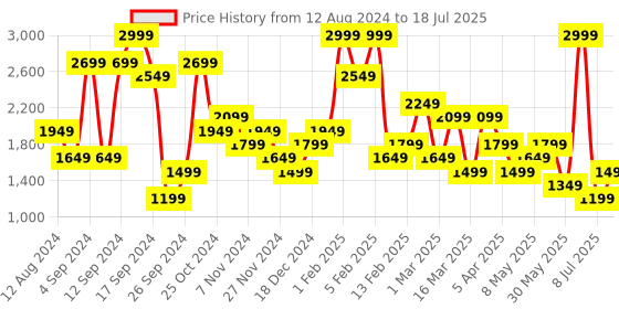 myntra.com BIGDART Sleeveless Basic Jumpsuit bigdart Price History Graph from 12 Aug 2024 to 8 Jul 2025