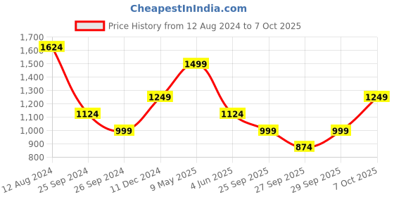 myntra.com BIGDART Sleeveless Flared A-Line Midi Dress bigdart Price History Graph from 12 Aug 2024 to 7 Oct 2025