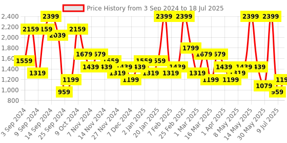 myntra.com BIGDART Solid A-Line Midi Skirts bigdart Price History Graph from 3 Sep 2024 to 18 Jul 2025