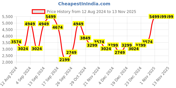 myntra.com BIGDART Solid Single-Breasted Hooded Overcoat bigdart Price History Graph from 12 Aug 2024 to 12 Nov 2025