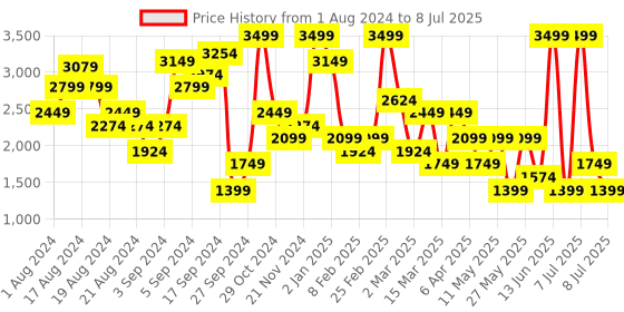 myntra.com BIGDART Solid Single-Breasted Overcoat bigdart Price History Graph from 1 Aug 2024 to 8 Jul 2025