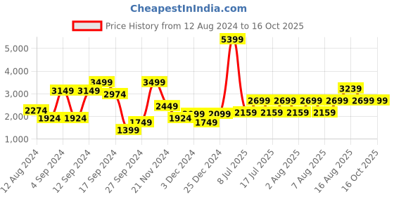 myntra.com BIGDART Solid Single-Breasted Overcoat bigdart Price History Graph from 12 Aug 2024 to 16 Oct 2025