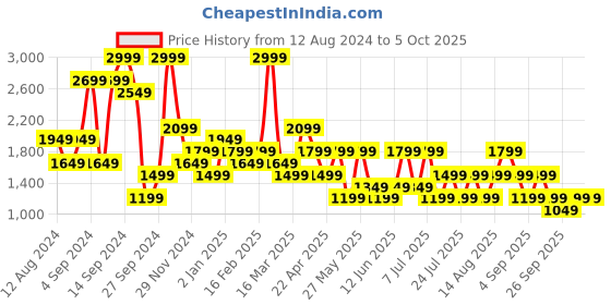 myntra.com BIGDART Solid Single-Breasted Overcoat bigdart Price History Graph from 12 Aug 2024 to 5 Oct 2025
