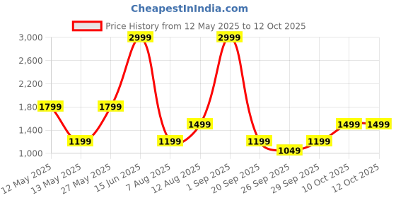 myntra.com BIGDART Solid Single-Breasted Overcoat bigdart Price History Graph from 12 May 2025 to 12 Oct 2025