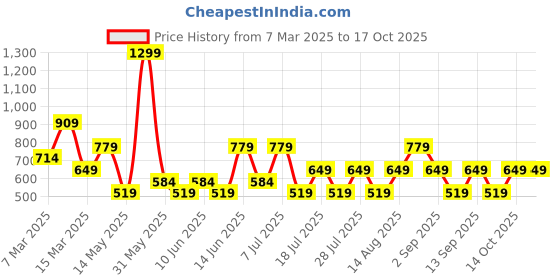 myntra.com BIGDART Solid Square Neck Top bigdart Price History Graph from 7 Mar 2025 to 14 Oct 2025