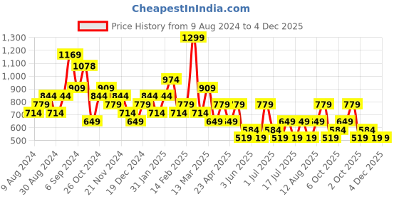 myntra.com BIGDART Square Neck Puff Sleeves Casual Top bigdart Price History Graph from 9 Aug 2024 to 4 Dec 2025