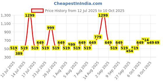 myntra.com BIGDART Square Neck Short Puff Sleeves Regular Top bigdart Price History Graph from 12 Jul 2025 to 9 Oct 2025