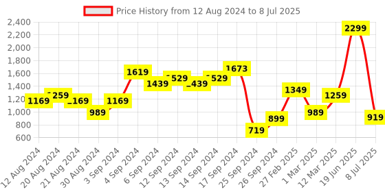 myntra.com BIGDART Striped Basic Jumpsuit bigdart Price History Graph from 12 Aug 2024 to 8 Jul 2025