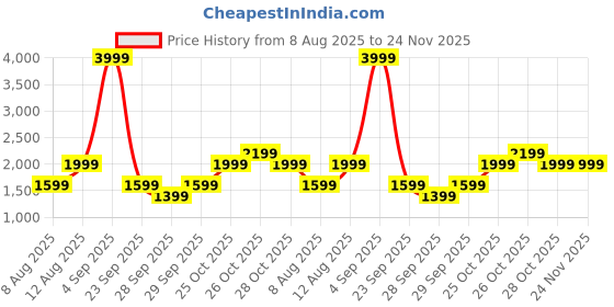 myntra.com BIGDART Striped Crop Top With Trousers Co-Ords bigdart Price History Graph from 8 Aug 2025 to 23 Nov 2025