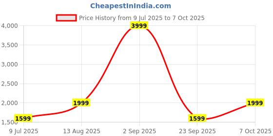 myntra.com BIGDART Striped Crop Top With Trousers Co-Ords bigdart Price History Graph from 9 Jul 2025 to 7 Oct 2025