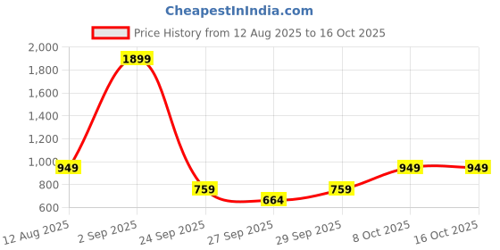 myntra.com BIGDART Striped Shoulder Straps A-Line Mini Dress bigdart Price History Graph from 12 Aug 2025 to 16 Oct 2025