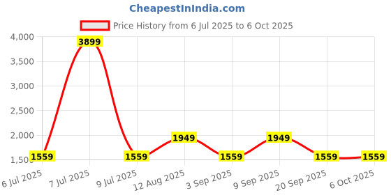 myntra.com BIGDART Sweatshirt With Trouser Co-Ords bigdart Price History Graph from 6 Jul 2025 to 5 Oct 2025