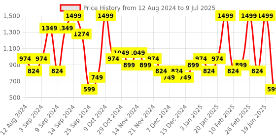 myntra.com BIGDART Tasselled Longline Open Front Shrug bigdart Price History Graph from 12 Aug 2024 to 9 Jul 2025