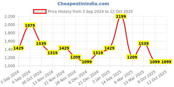 myntra.com BIGDART Tie-Up Neck Flared Sleeve Fit & Flare Dress bigdart Price History Graph from 3 Sep 2024 to 12 Oct 2025
