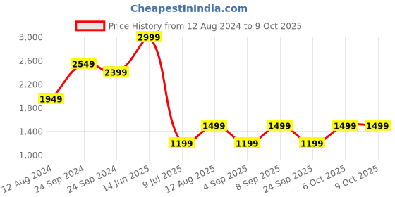 myntra.com BIGDART Tie-Up Neck Long Sleeves Flared A-Line Maxi Dress bigdart Price History Graph from 12 Aug 2024 to 9 Oct 2025