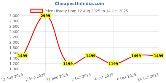 myntra.com BIGDART Tie-Up Neck Maxi Dress bigdart Price History Graph from 12 Aug 2025 to 13 Oct 2025