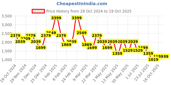 myntra.com BIGDART Top With Palazzos Co-Ords bigdart Price History Graph from 29 Oct 2024 to 19 Oct 2025