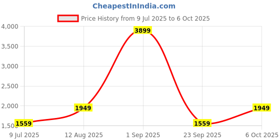 myntra.com BIGDART Top With Trousers Co-Ords bigdart Price History Graph from 9 Jul 2025 to 6 Oct 2025