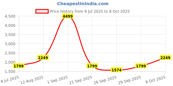 myntra.com BIGDART Tunic & Trousers Co-Ords bigdart Price History Graph from 9 Jul 2025 to 8 Oct 2025