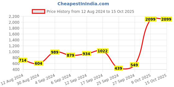myntra.com BIGDART Turtle Neck Pullover Sweaters bigdart Price History Graph from 12 Aug 2024 to 14 Oct 2025