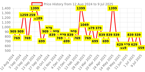 myntra.com BIGDART Typography Printed T-shirt bigdart Price History Graph from 12 Aug 2024 to 9 Jul 2025