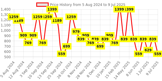 myntra.com BIGDART Typography Printed T-shirt bigdart Price History Graph from 5 Aug 2024 to 9 Jul 2025
