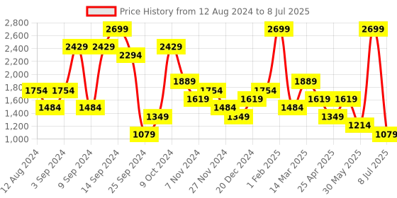 myntra.com BIGDART V-Neck Basic Jumpsuit bigdart Price History Graph from 12 Aug 2024 to 8 Jul 2025