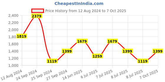 myntra.com BIGDART V-Neck Extended Sleeves Tiered A-Line Dress bigdart Price History Graph from 12 Aug 2024 to 7 Oct 2025